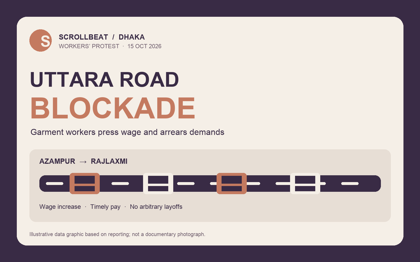 Original ScrollBeat illustrative graphic, not a photograph: a stylised road marked Azampur to Rajlaxmi with vehicles stopped, alongside reported garment-worker demands for wage increases and timely pay on 15 October 2026.